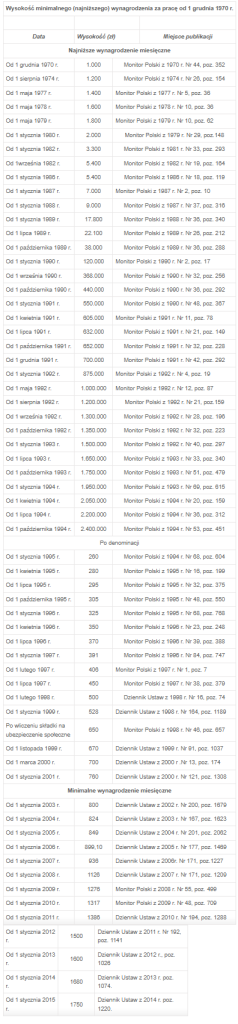 minimalne wynagrodzenie krajowe historycznie
