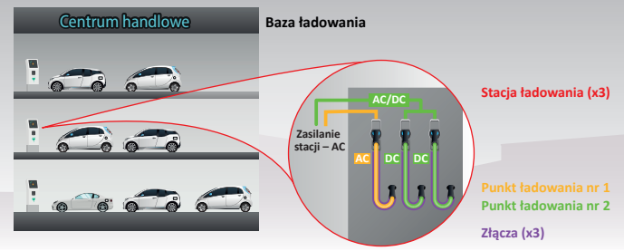 Stacja ładowania samochodów elektrycznych