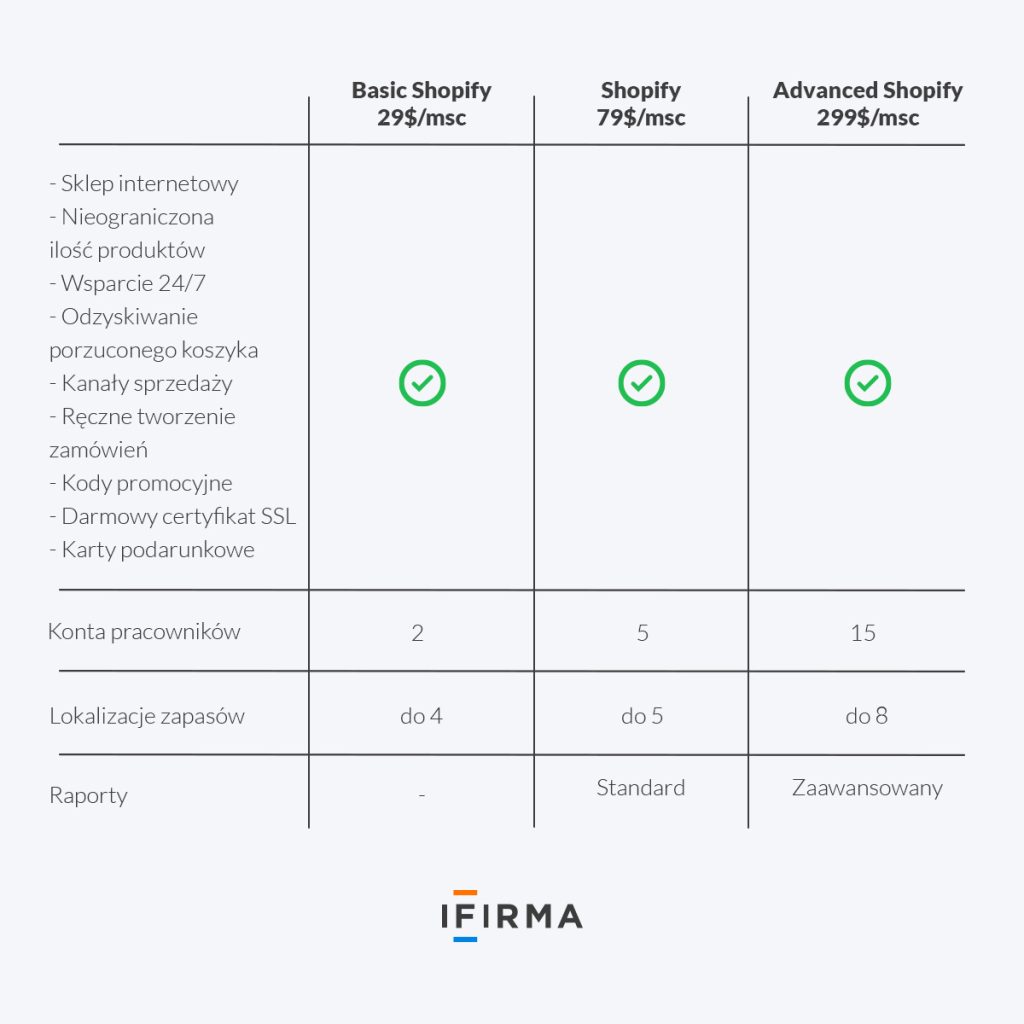 ile kosztuje sprzedaż na Shopify ile kosztuje sprzedaż na Shopify