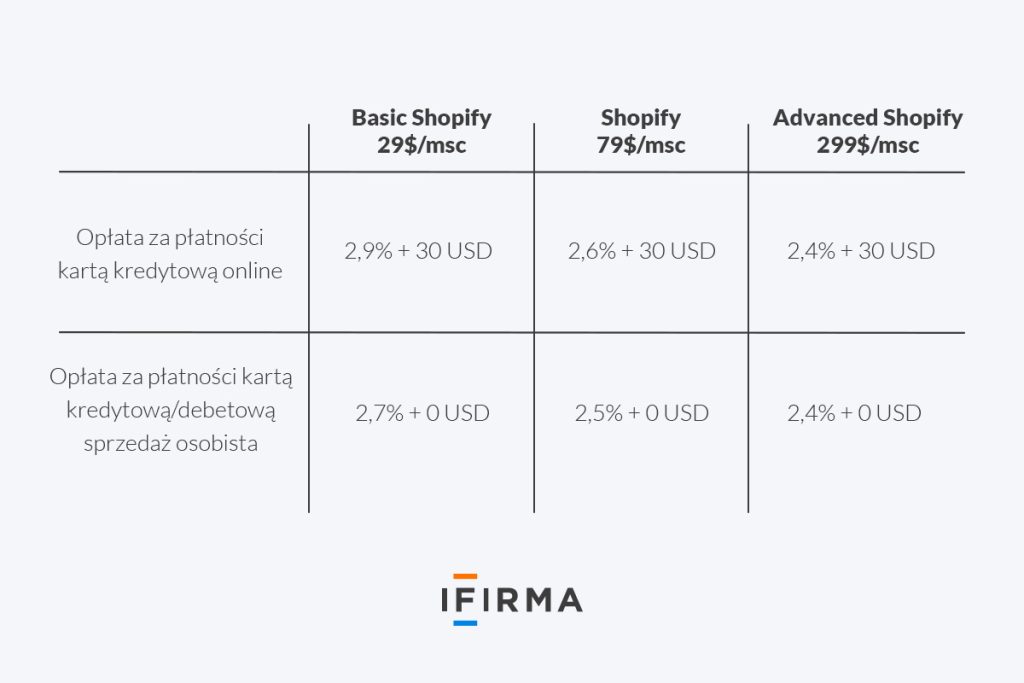 Shopify opłaty za płatności kartą Shopify opłaty za płatności kartą