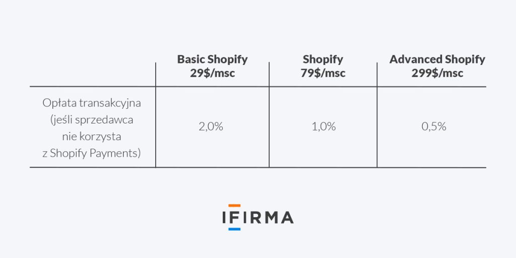 Shopify opłata transakcyjna Shopify opłata transakcyjna