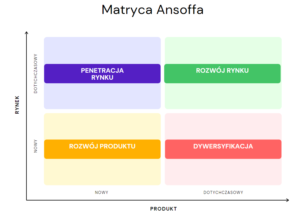 przykładowa macierz Ansoffa