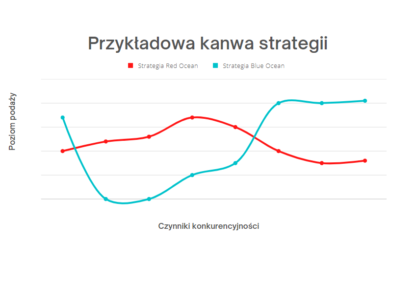 strategia błękitnego oceanu kanwa