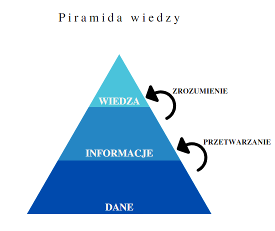Zarządzenie wiedzą - piramida