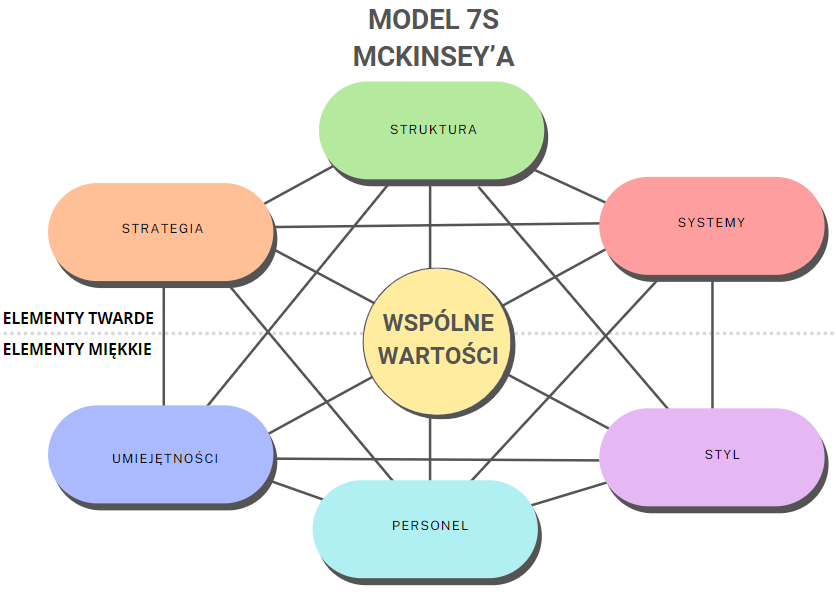 Analiza luki strategicznej - model 7s