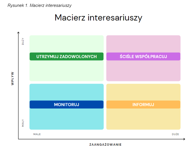 macierz interesariuszy