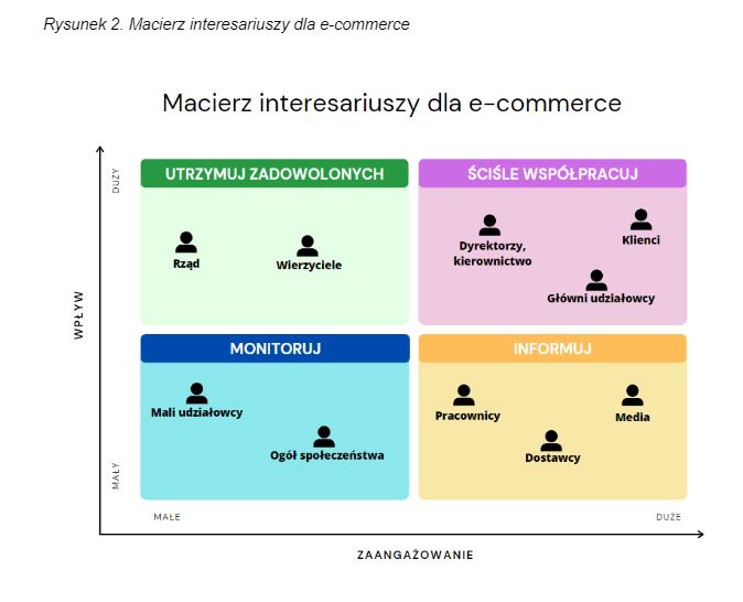 macierz interesariuszy dla e-commerce