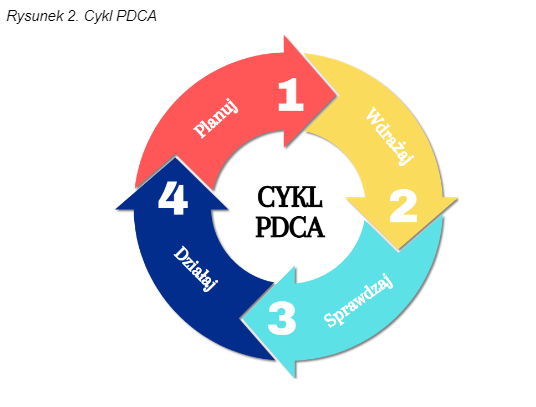 cykl PDCA