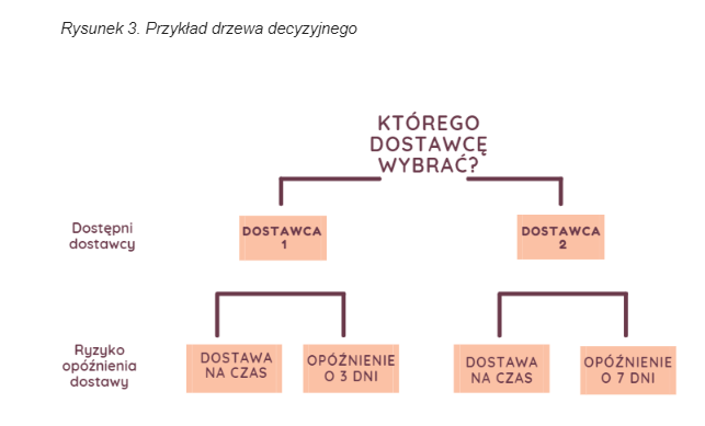 drzewo decyzyjne jako przykład analizy ryzyka