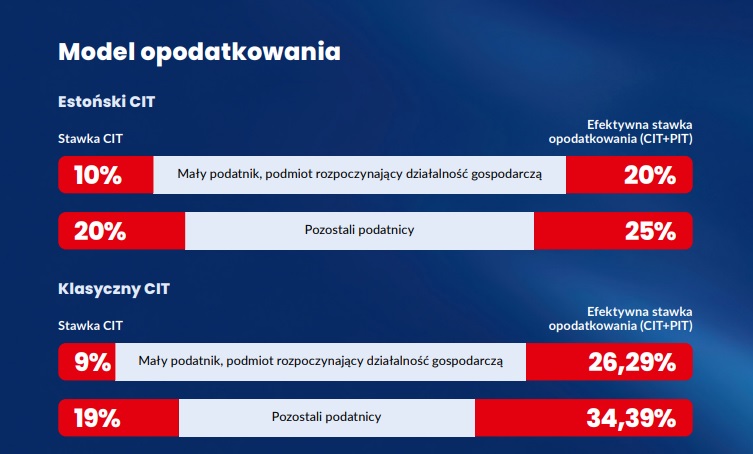 jakim podatkom podlega startup