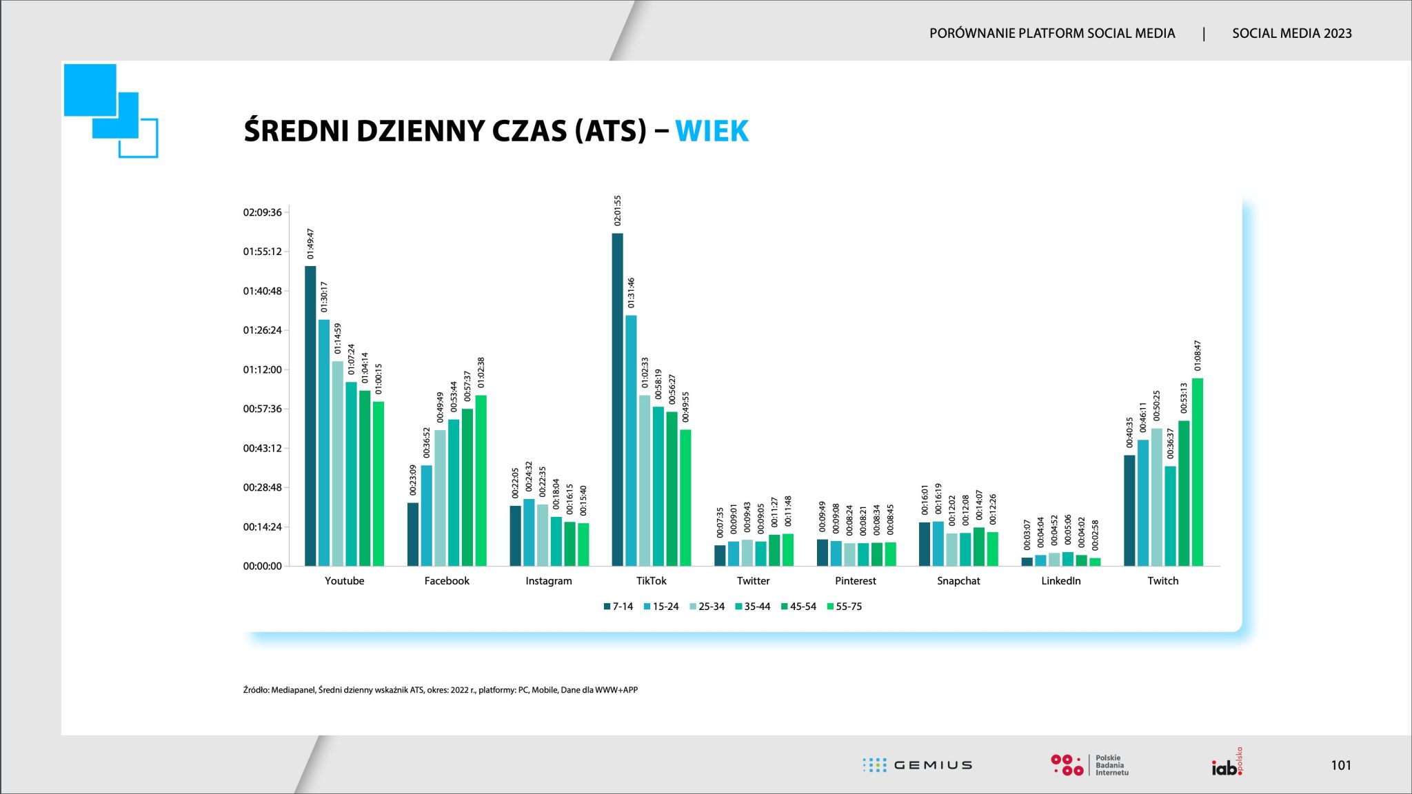 średni dzienny czas na tiktok a wiek