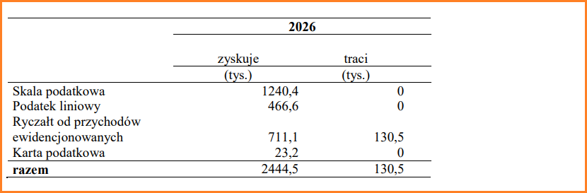 Składka zdrowotna 2026 podsumowanie