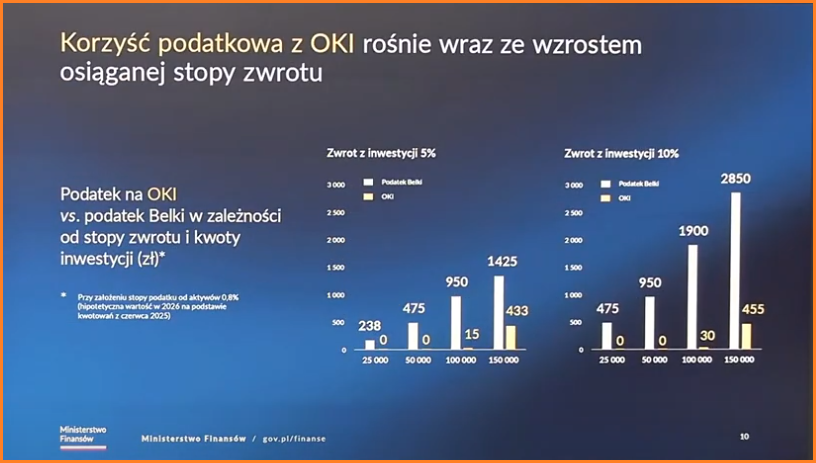 oki osobiste kontro inwestycyjne
