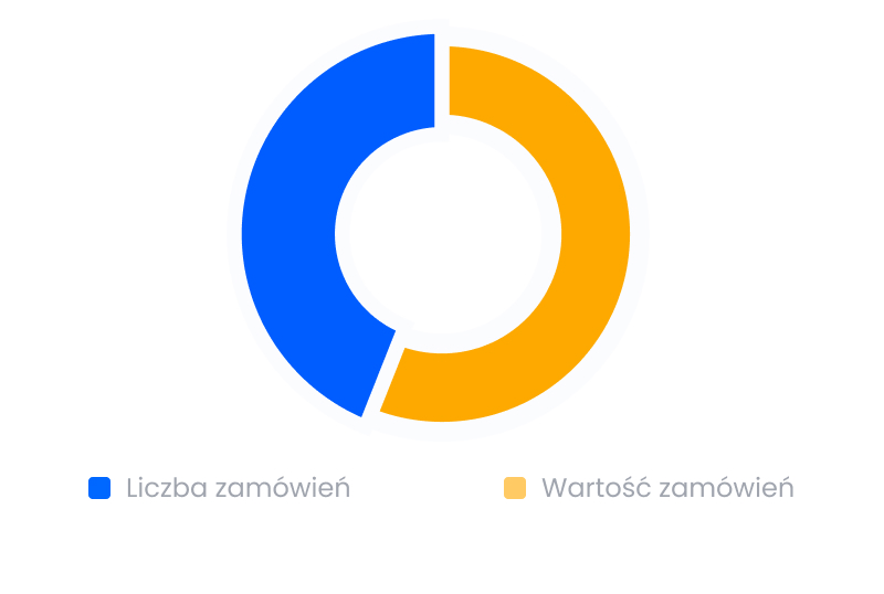 własne wykresy raportowanie