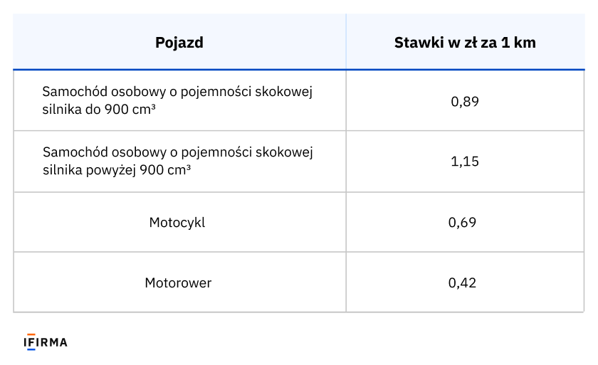 limity dla pojazdów 2026