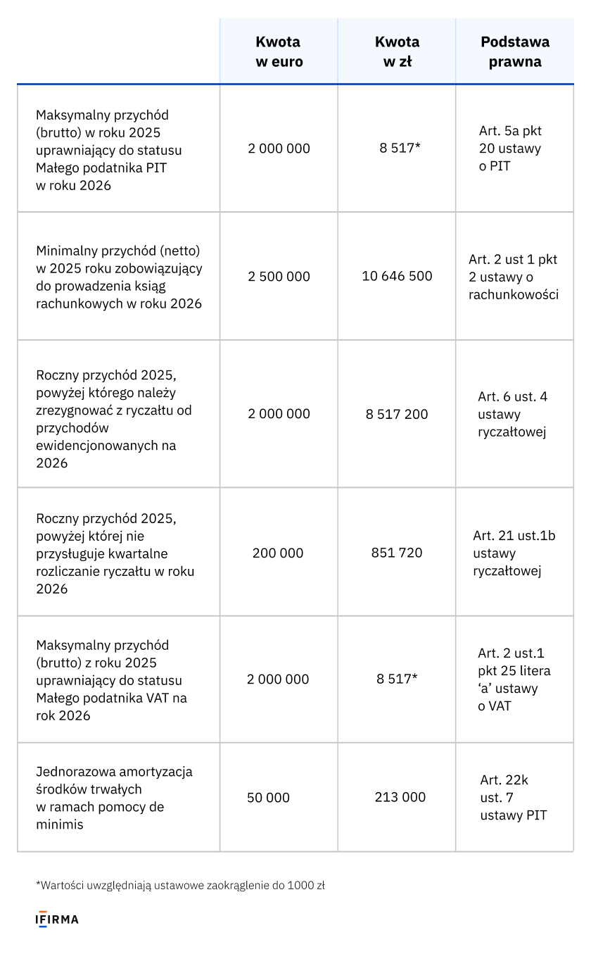 limity podatkowe na 2026 rok