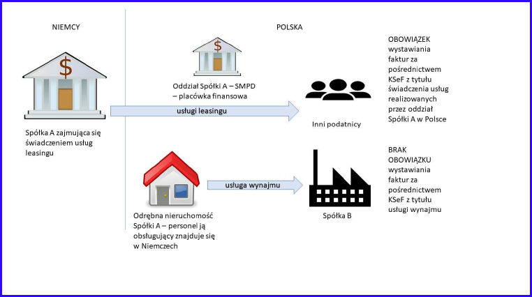 Miejsce prowadzenia działalności a obowiązek korzystania z KSeF w 2026 roku