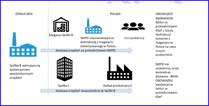Projekt objaśnień podatkowych dotyczący ustalania stałego miejsca prowadzenia działalności na potrzeby KSeF
